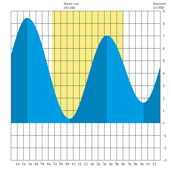 Corkscrew Slough tide chart for Monday, March 3, 2025