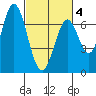 Corkscrew Slough tide chart for Tuesday, March 4, 2025