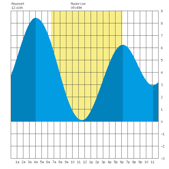 Corkscrew Slough tide chart for Wednesday, March 5, 2025