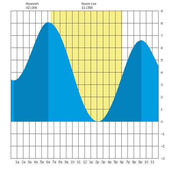 Corkscrew Slough tide chart for Friday, March 7, 2025