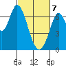 Corkscrew Slough tide chart for Friday, March 7, 2025
