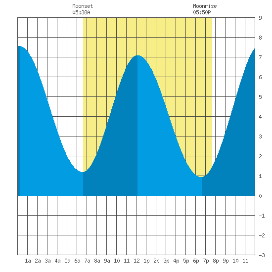 Corkscrew Slough tide chart for Thursday, April 10, 2025