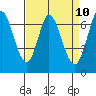 Corkscrew Slough tide chart for Thursday, April 10, 2025