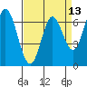 Corkscrew Slough tide chart for Sunday, April 13, 2025
