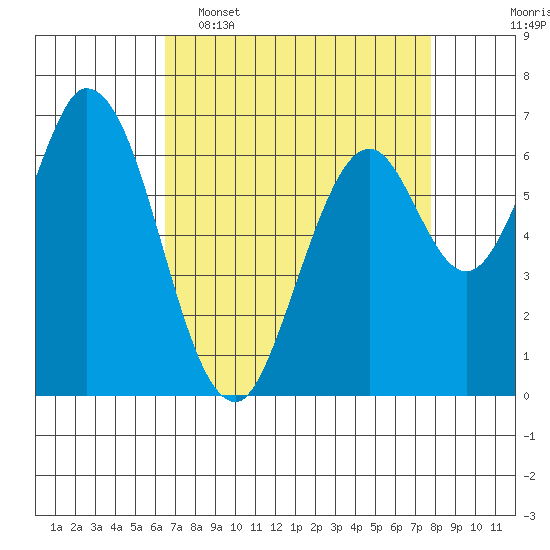 Corkscrew Slough tide chart for Wednesday, April 16, 2025