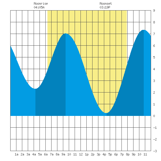 Corkscrew Slough tide chart for Wednesday, April 23, 2025