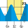 Corkscrew Slough tide chart for Wednesday, April 23, 2025