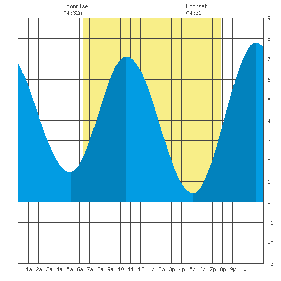 Corkscrew Slough tide chart for Thursday, April 24, 2025