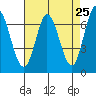 Corkscrew Slough tide chart for Friday, April 25, 2025