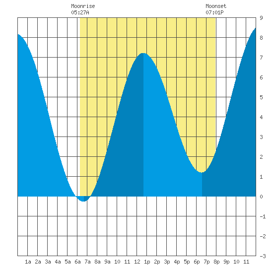Corkscrew Slough tide chart for Saturday, April 26, 2025