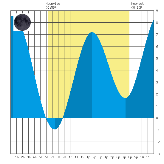 Corkscrew Slough tide chart for Sunday, April 27, 2025