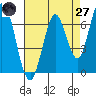 Corkscrew Slough tide chart for Sunday, April 27, 2025