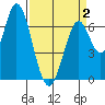 Corkscrew Slough tide chart for Wednesday, April 2, 2025