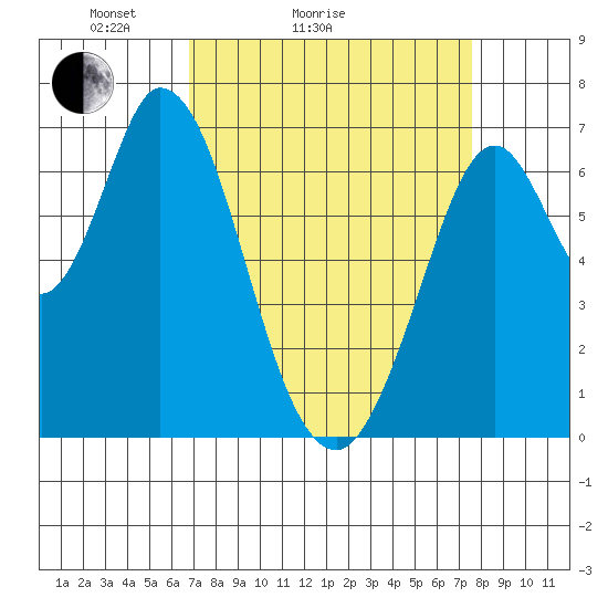 Corkscrew Slough tide chart for Friday, April 4, 2025