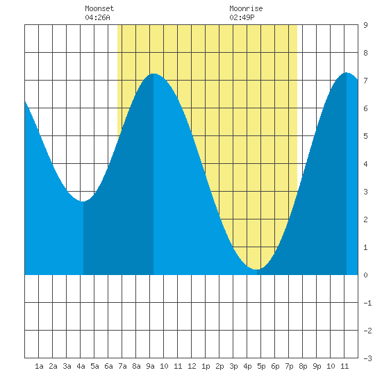Corkscrew Slough tide chart for Monday, April 7, 2025