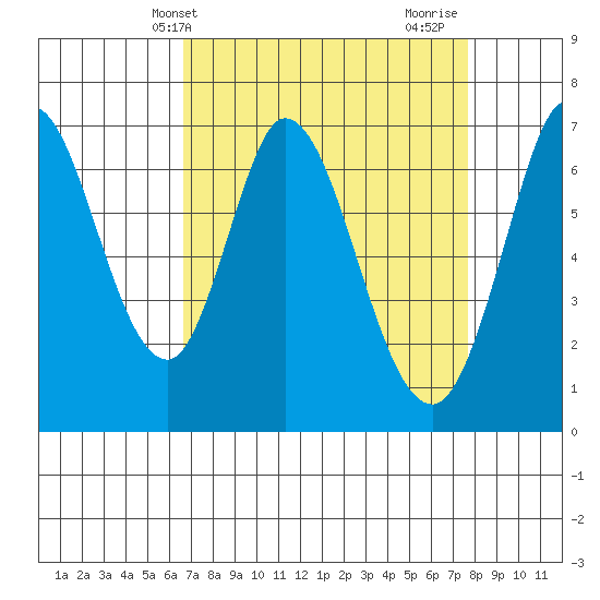 Corkscrew Slough tide chart for Wednesday, April 9, 2025