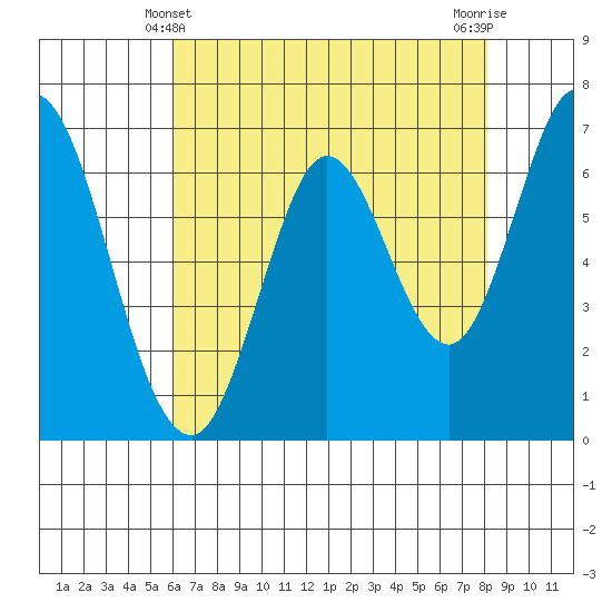 Corkscrew Slough tide chart for Saturday, May 10, 2025