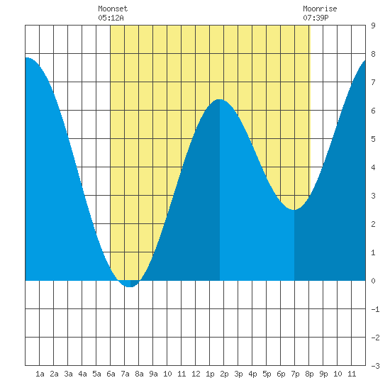 Corkscrew Slough tide chart for Sunday, May 11, 2025
