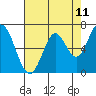 Corkscrew Slough tide chart for Sunday, May 11, 2025