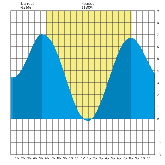 Corkscrew Slough tide chart for Monday, May 19, 2025