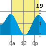 Corkscrew Slough tide chart for Monday, May 19, 2025