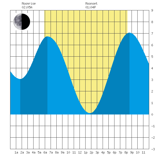 Corkscrew Slough tide chart for Tuesday, May 20, 2025