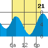 Corkscrew Slough tide chart for Wednesday, May 21, 2025