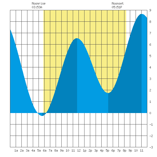 Corkscrew Slough tide chart for Saturday, May 24, 2025