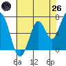Corkscrew Slough tide chart for Monday, May 26, 2025