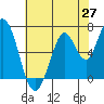 Corkscrew Slough tide chart for Tuesday, May 27, 2025