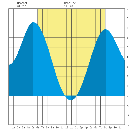 Corkscrew Slough tide chart for Saturday, May 3, 2025
