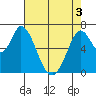 Corkscrew Slough tide chart for Saturday, May 3, 2025