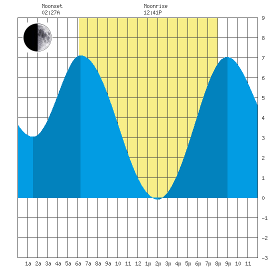 Corkscrew Slough tide chart for Sunday, May 4, 2025