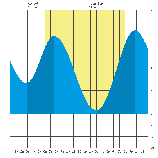 Corkscrew Slough tide chart for Monday, May 5, 2025