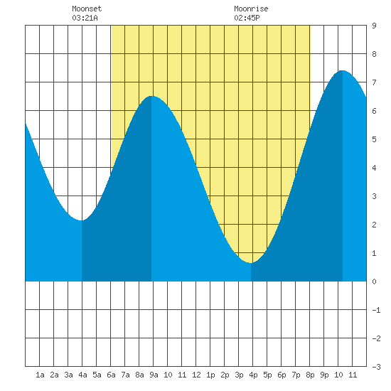 Corkscrew Slough tide chart for Tuesday, May 6, 2025