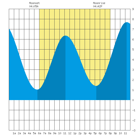 Corkscrew Slough tide chart for Thursday, May 8, 2025