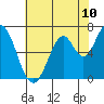 Corkscrew Slough tide chart for Tuesday, June 10, 2025