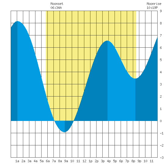 Corkscrew Slough tide chart for Thursday, June 12, 2025