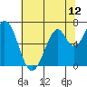 Corkscrew Slough tide chart for Thursday, June 12, 2025