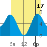Corkscrew Slough tide chart for Tuesday, June 17, 2025