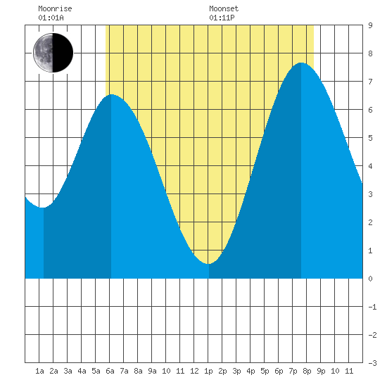 Corkscrew Slough tide chart for Wednesday, June 18, 2025