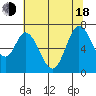 Corkscrew Slough tide chart for Wednesday, June 18, 2025