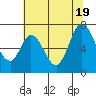 Corkscrew Slough tide chart for Thursday, June 19, 2025