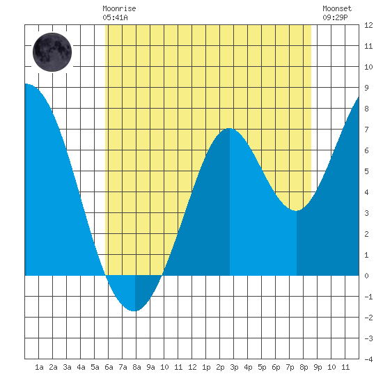 Corkscrew Slough tide chart for Wednesday, June 25, 2025