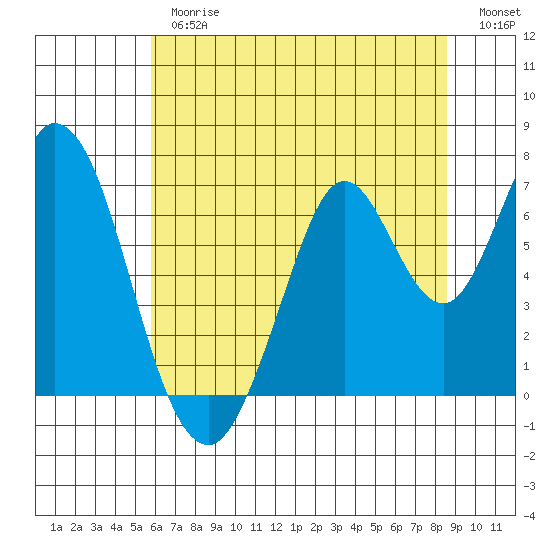 Corkscrew Slough tide chart for Thursday, June 26, 2025
