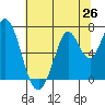 Corkscrew Slough tide chart for Thursday, June 26, 2025