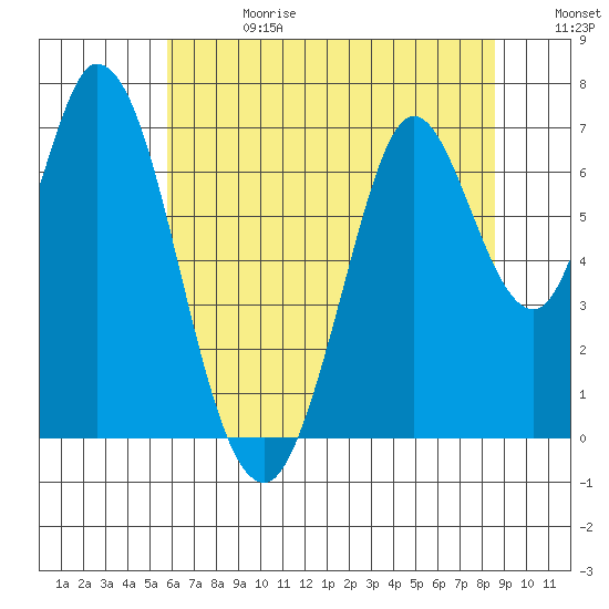 Corkscrew Slough tide chart for Saturday, June 28, 2025