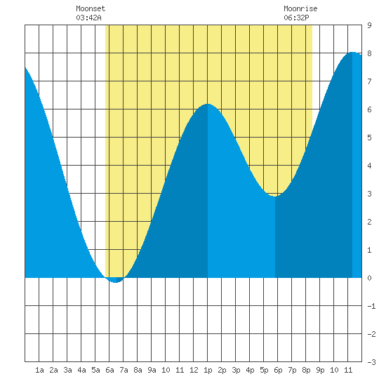 Corkscrew Slough tide chart for Sunday, June 8, 2025