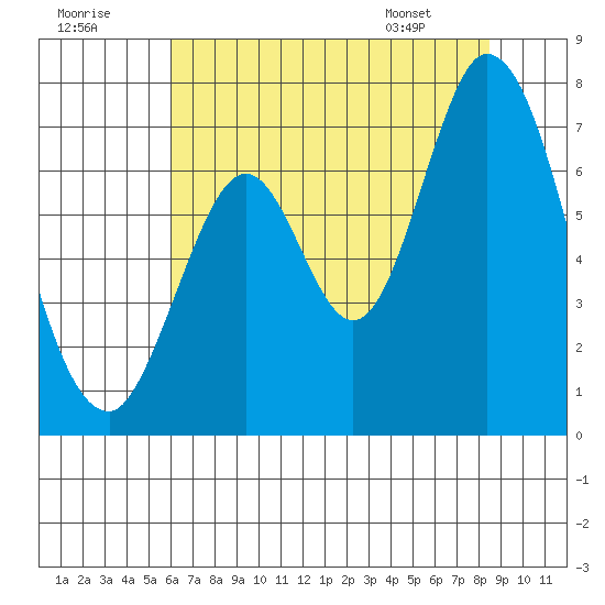 Corkscrew Slough tide chart for Saturday, July 19, 2025