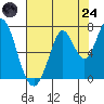 Corkscrew Slough tide chart for Thursday, July 24, 2025